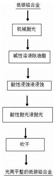 A kind of pretreatment method of low-silver-lead alloy surface