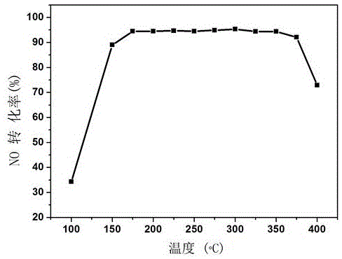 Zirconium doped cerium vanadate denitration catalyst, preparation method and application