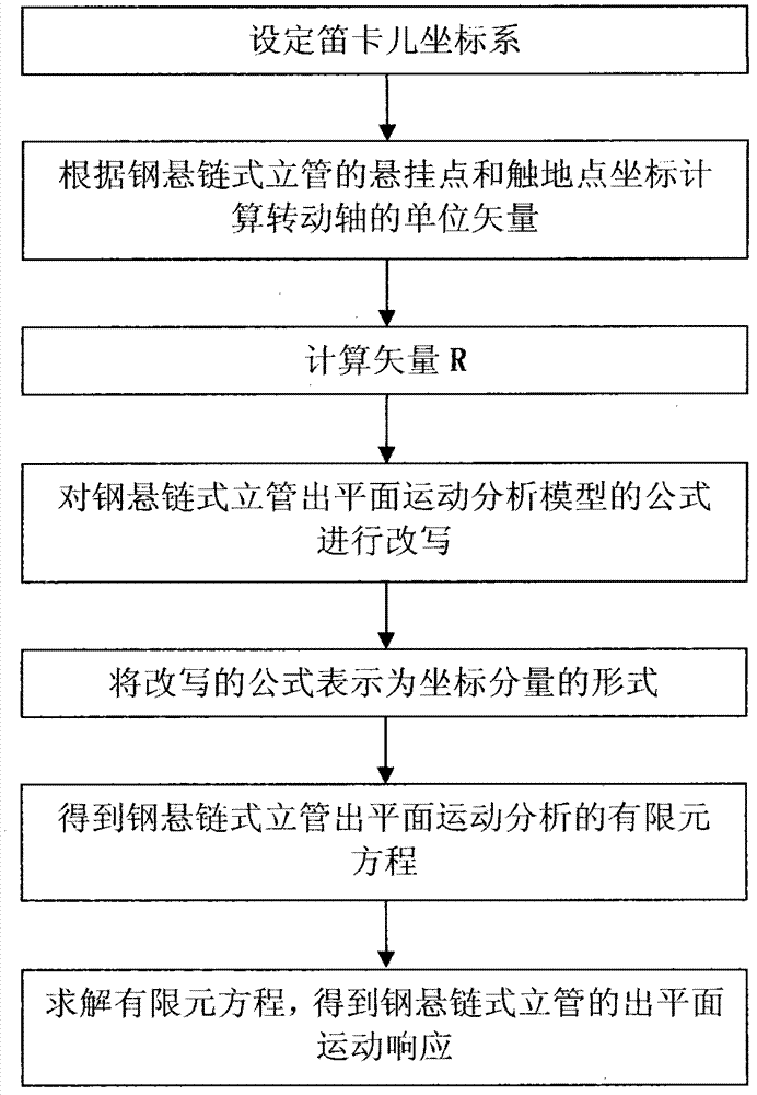 Method for analyzing out-of-plane motion of steel catenary riser