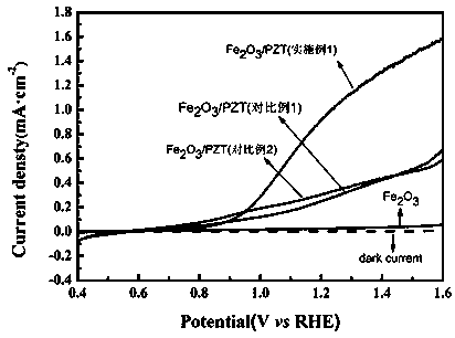 Preparation method for hematite nanorod array photoanode modified by lead zirconate titanate
