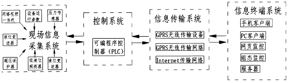 Secondary water supply equipment remote online monitoring system based on GPRS communication