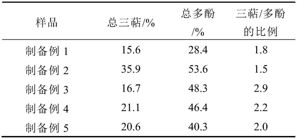 Blood lipid-lowering active fraction of black fungus and its preparation method and application