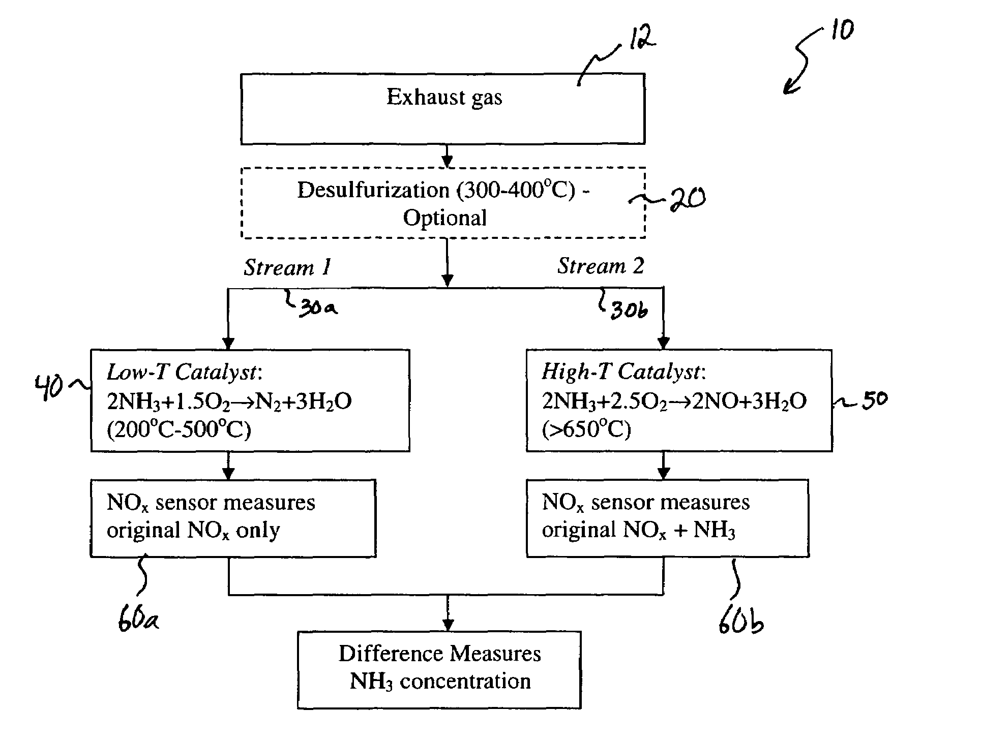 Ammonia gas sensor method and device