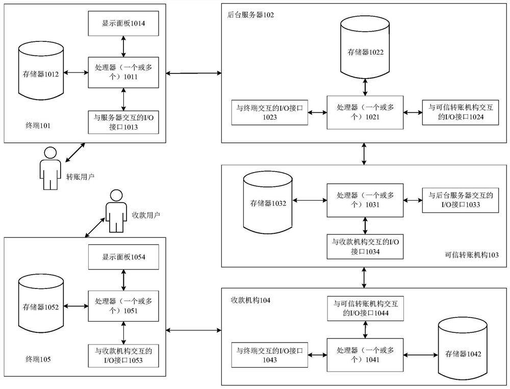 Data transfer method and device, equipment and computer storage medium