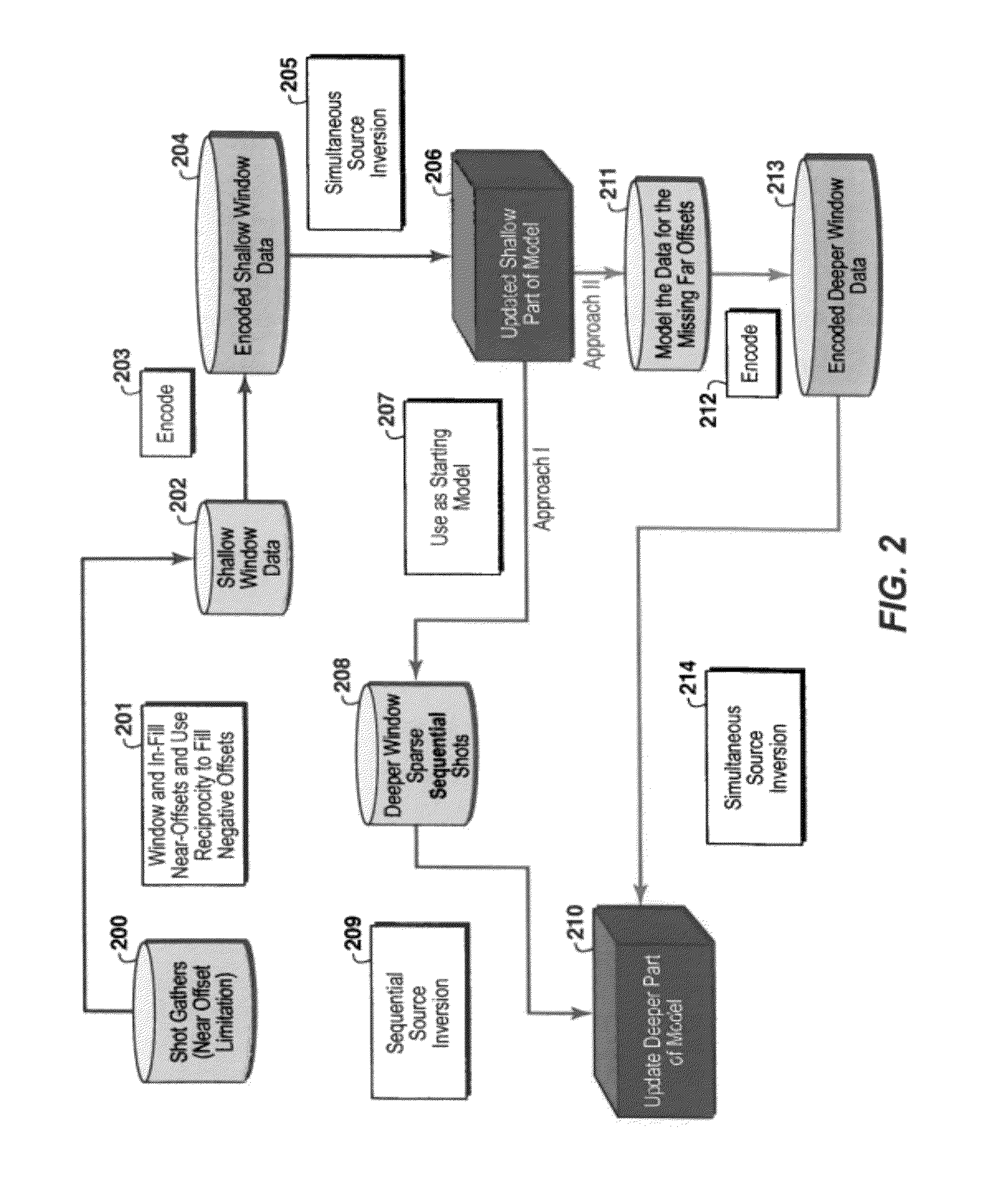 Hybrid method for full waveform inversion using simultaneous and sequential source method