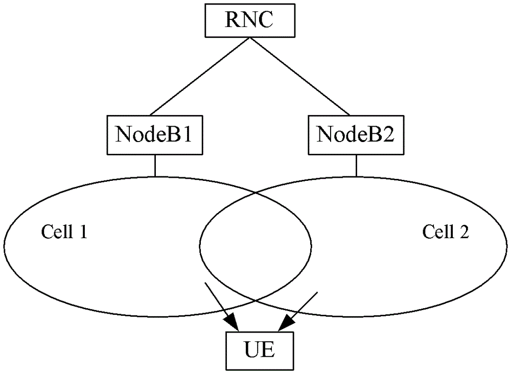 Cell control method and system