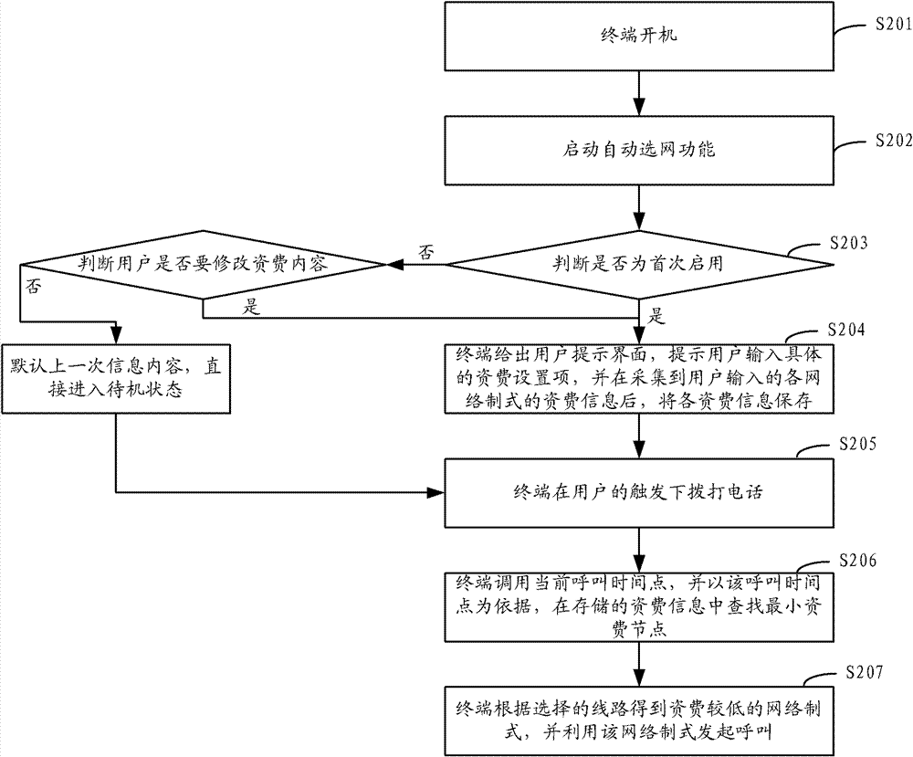 Communication terminal and method for choosing network automatically according to charging standard thereof