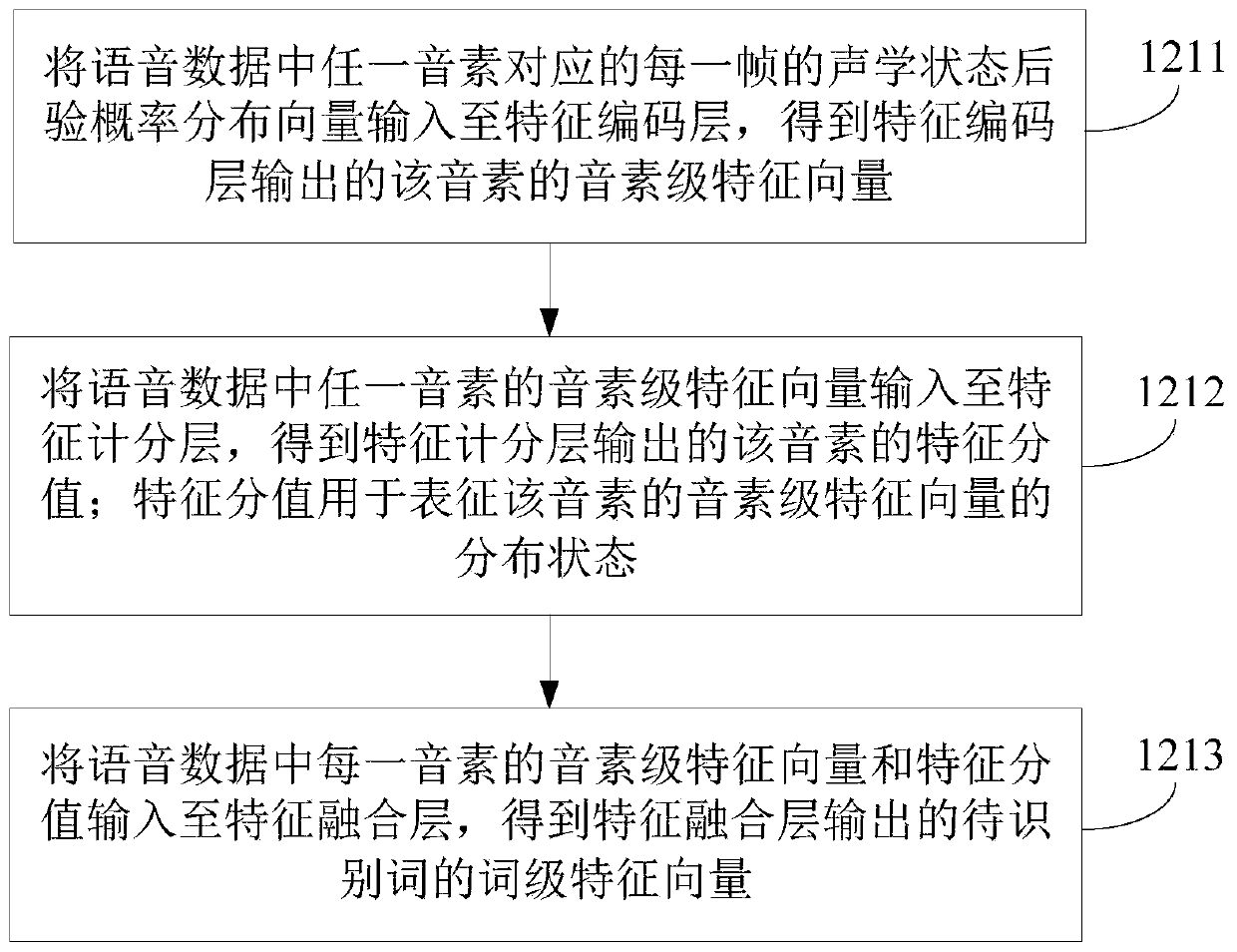 Voice keyword recognition method and device, electronic equipment and storage medium