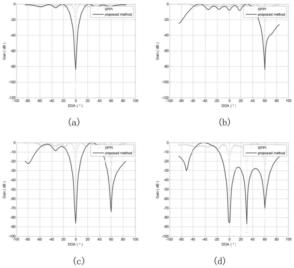 A highly dynamic GNSS interference suppression method based on null-slot widening technology for dual-polarized antenna arrays