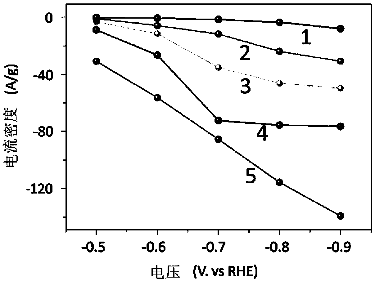 Applications of ultrathin palladium sheets in promotion of carbon dioxide electroreduction