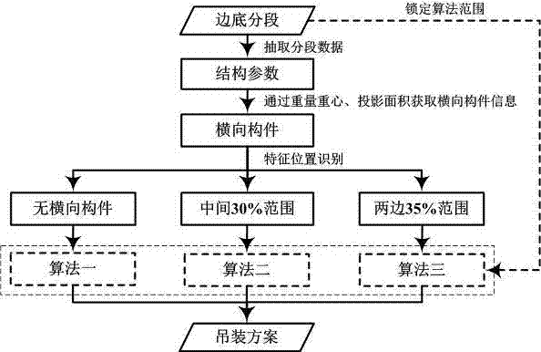 Automatic design method for ship segmental hoisting scheme