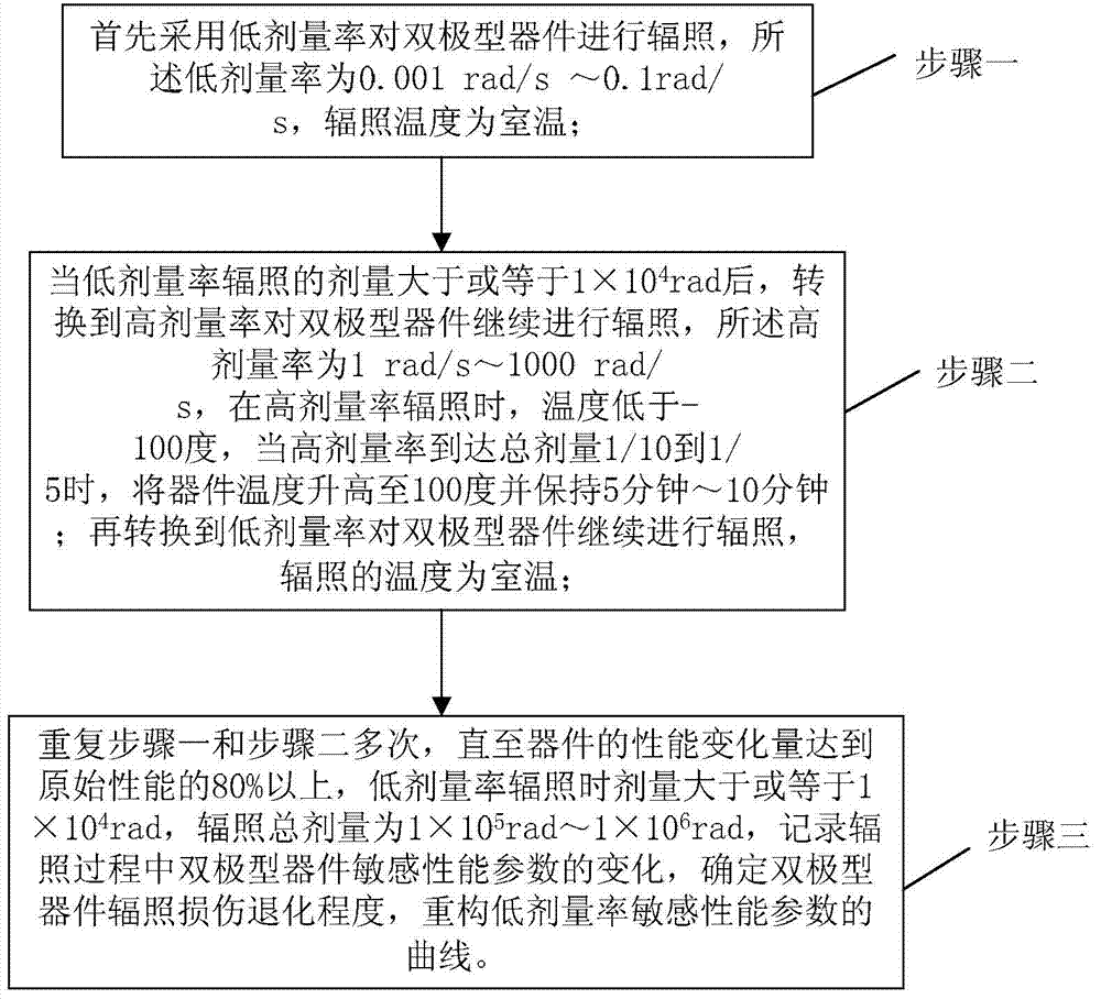 Low-dosage-rate enhancement effect accelerated testing method based on temperature and dosage rate changes