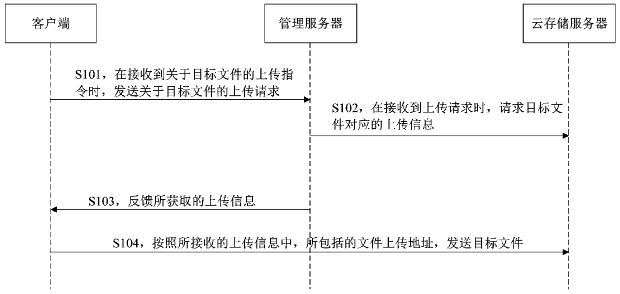 File uploading method, device and system