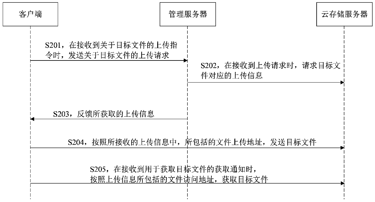 File uploading method, device and system