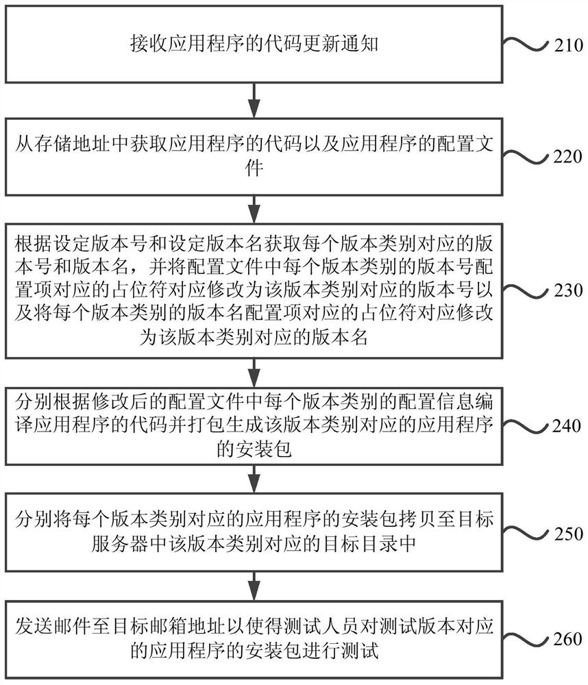 Method, device, electronic device and storage medium for generating application installation package