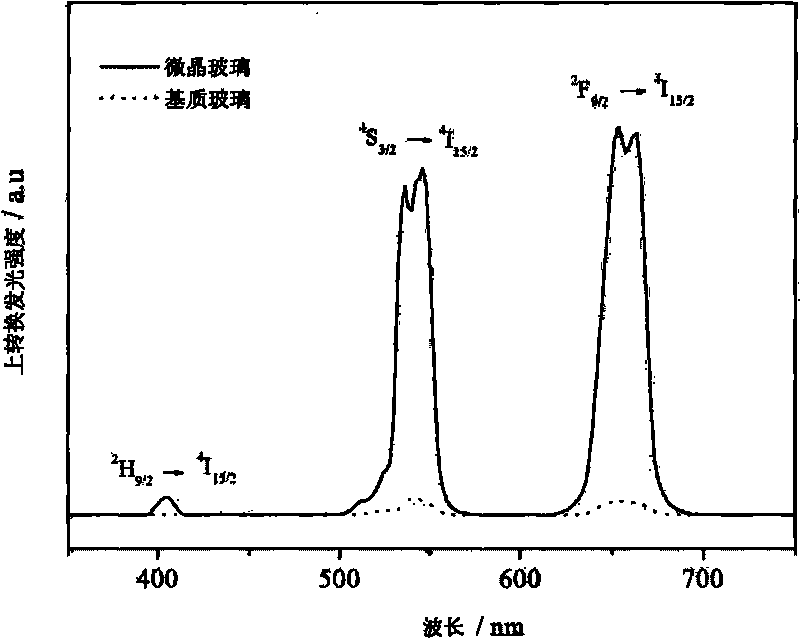 Rare earth iron-doped transparent oxygen fluorine germanate microcrystalline glass and preparation method thereof
