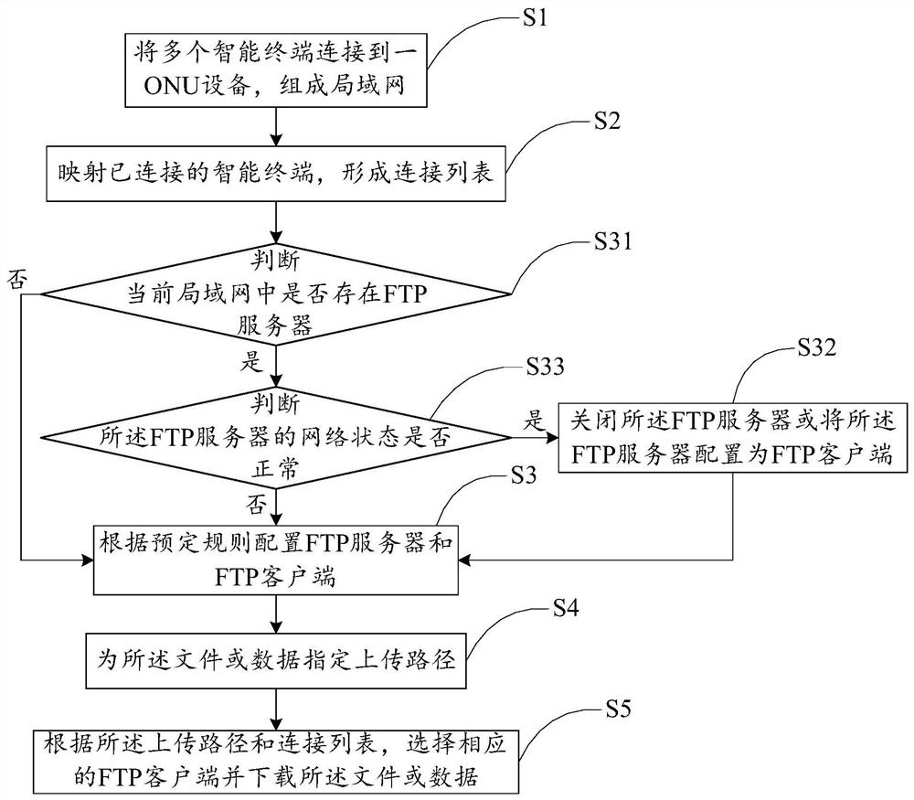 Data transmission method in local area network based on onu equipment