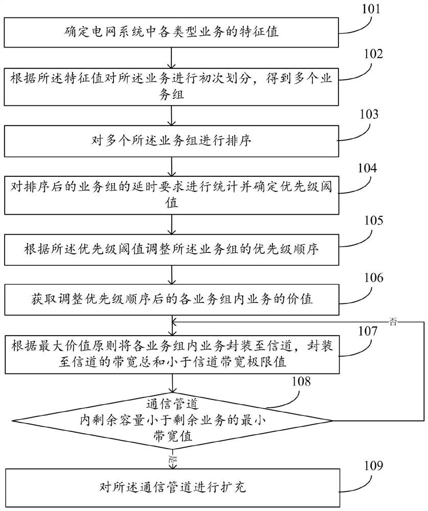 Power grid service transmission method and system