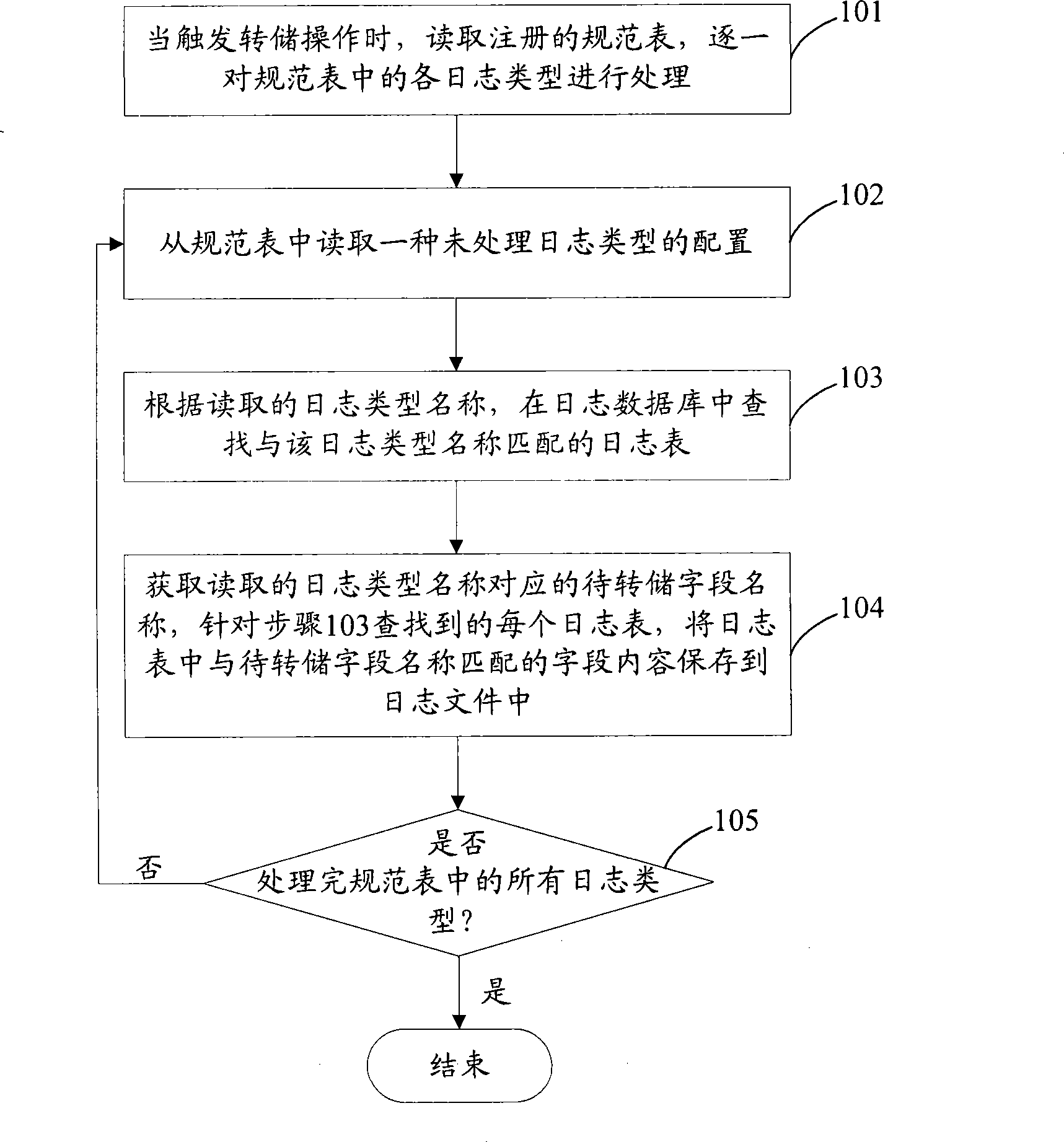Method and system for log damp and audit
