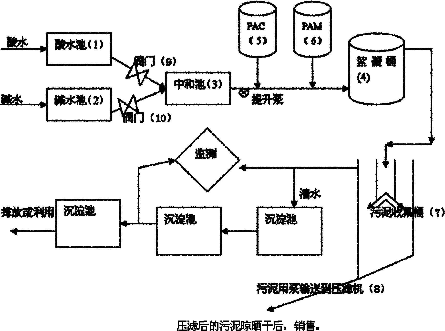 Treatment method of waste water discharged by silicon carbide micro powder production device