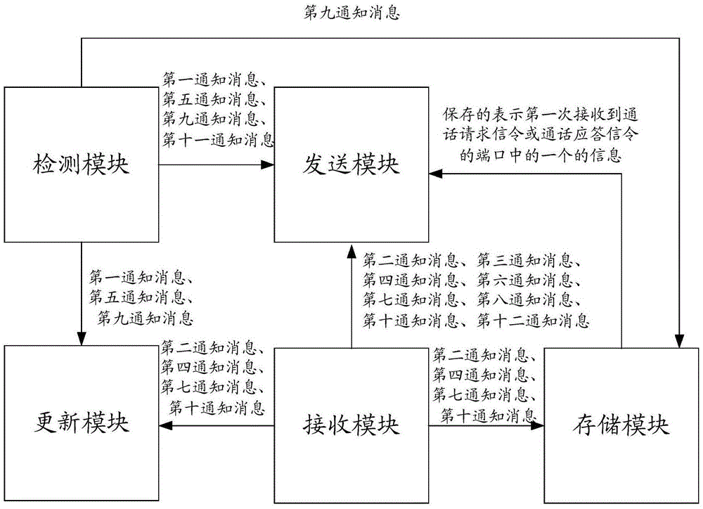 Method, device and system for realizing communication