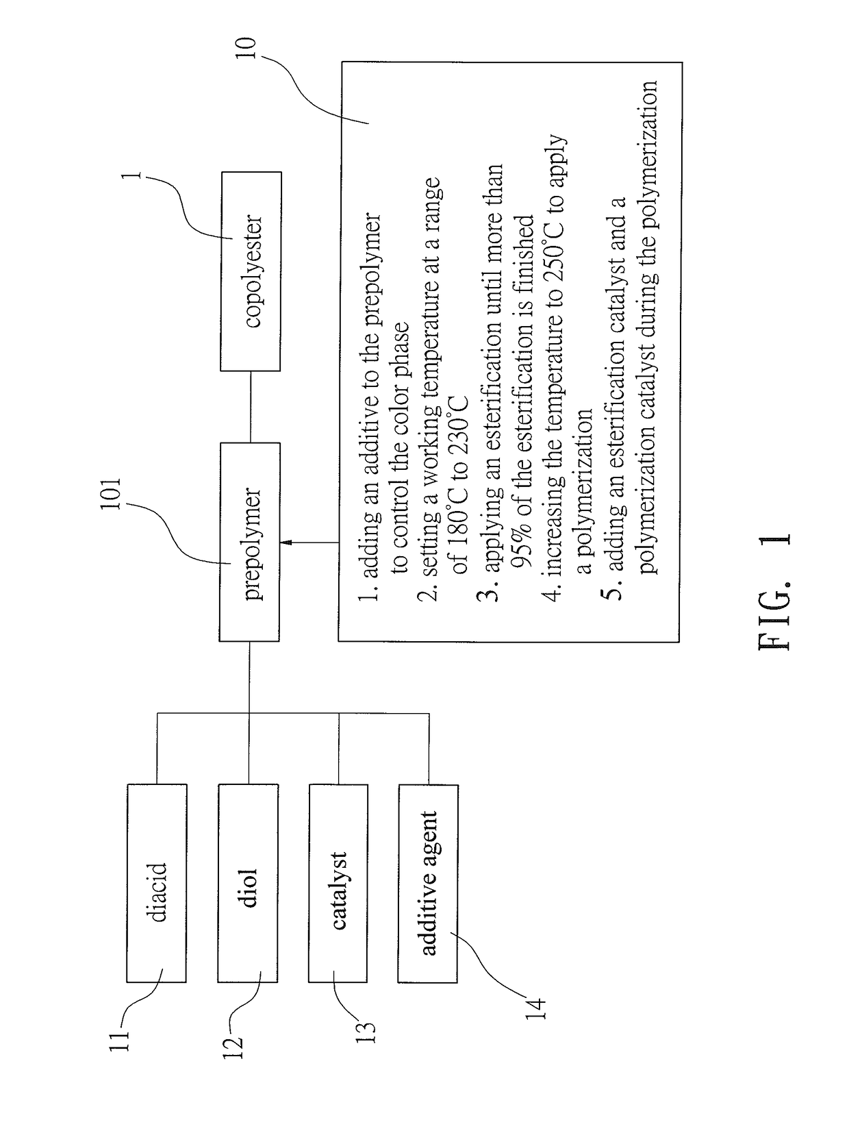 Copolyester Material with Low Melting Point, Spinning and Weaving Functions and Method for Forming the Copolyester Material