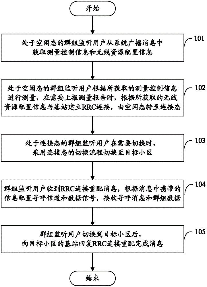 Switching method used for group monitoring user and terminal thereof
