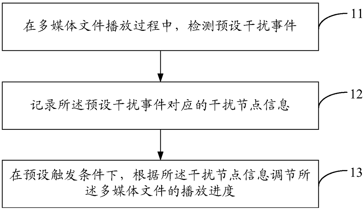 Method and device for adjusting multimedia playing progress