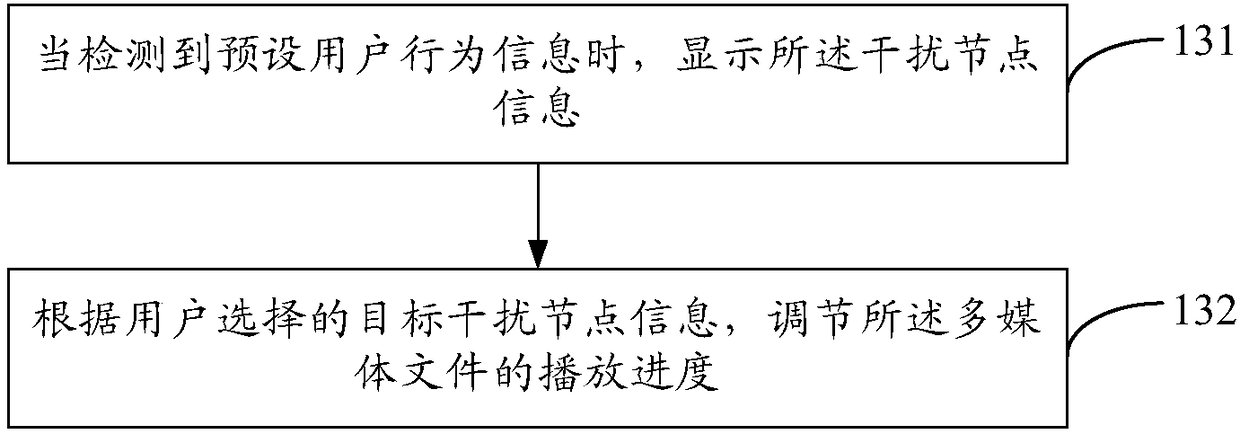 Method and device for adjusting multimedia playing progress