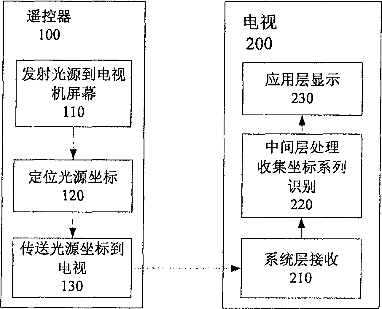 Method of direct screen writing for television system distant end