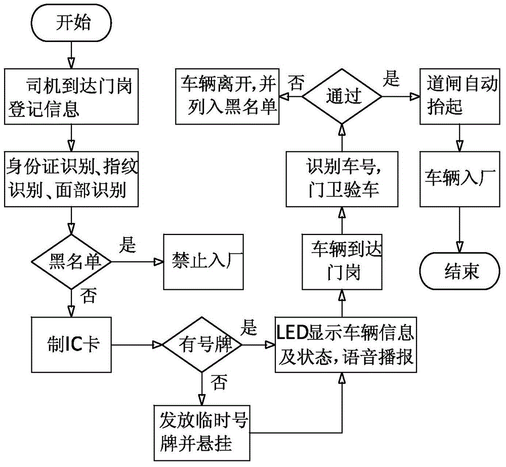 Access control management system and method for grain in and out of storage