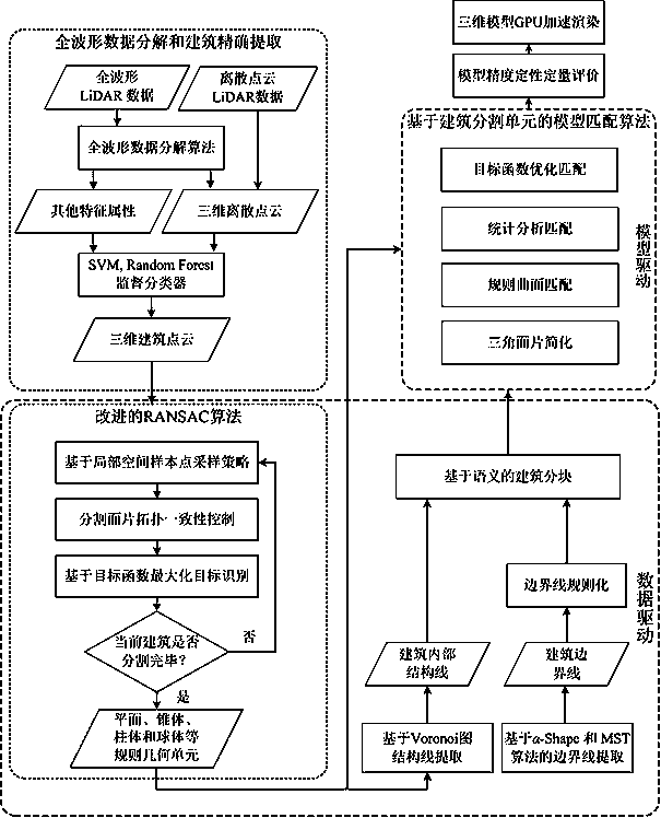 Integrated data-driven and model-driven airborne lidar data modeling method