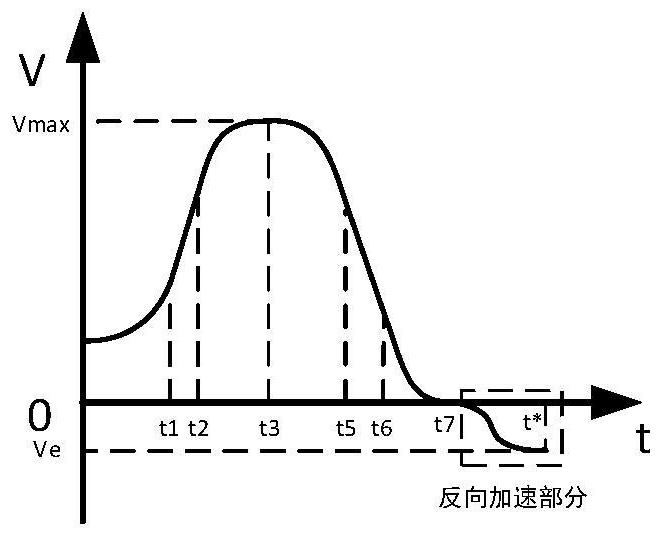 A S-curve acceleration and deceleration planning method to cope with negative values ​​of initial and final speeds