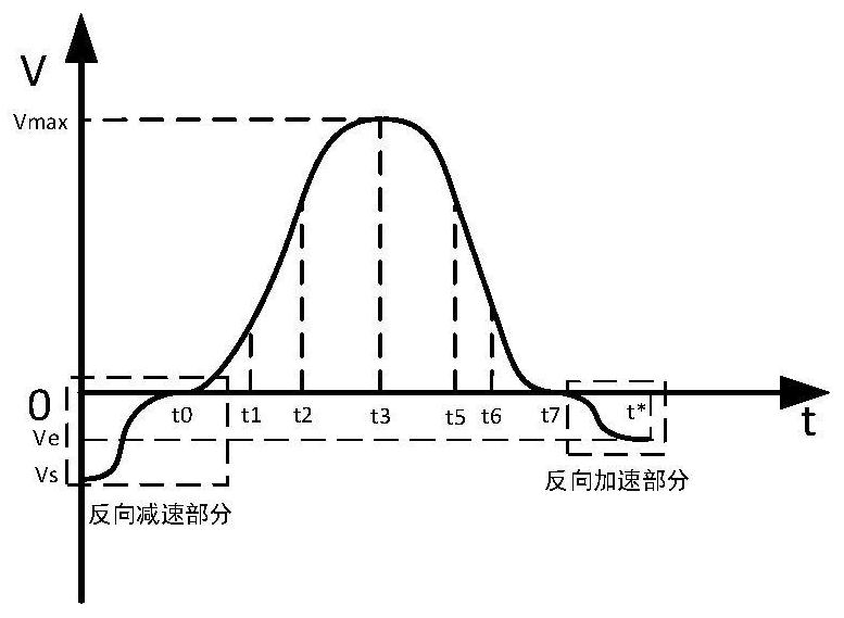 A S-curve acceleration and deceleration planning method to cope with negative values ​​of initial and final speeds