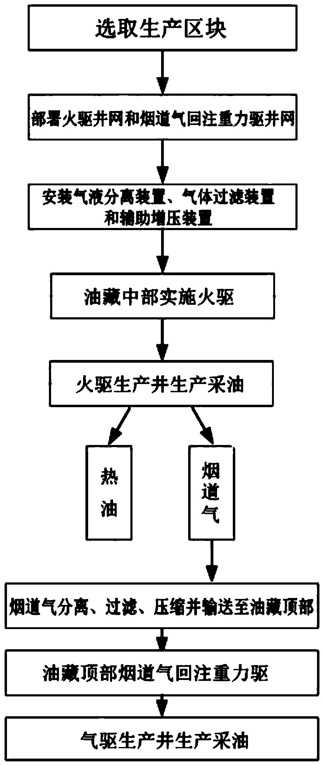 Synergistic production method of fire flooding and flue gas recovery gravity flooding in high-dip heavy oil reservoirs