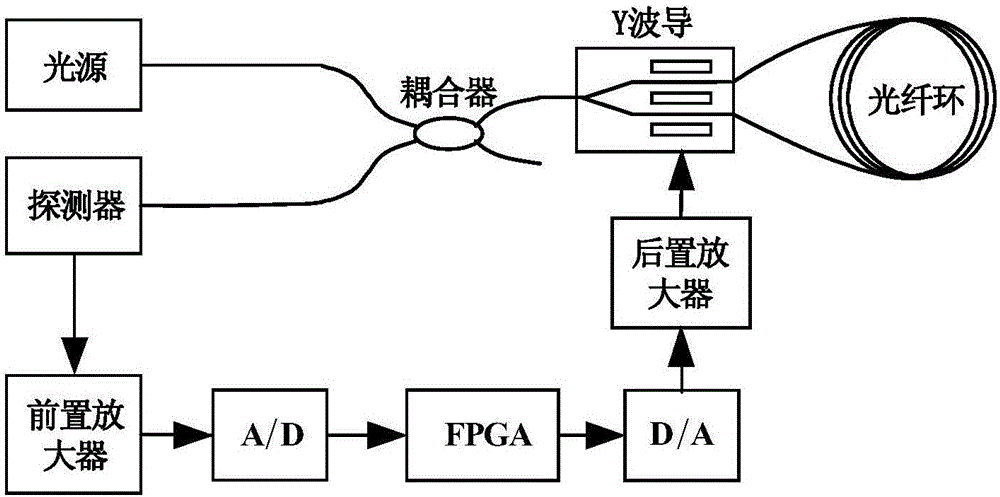 A method for selecting crystal oscillator of fiber optic gyroscope main control board based on anti-fuse fpga