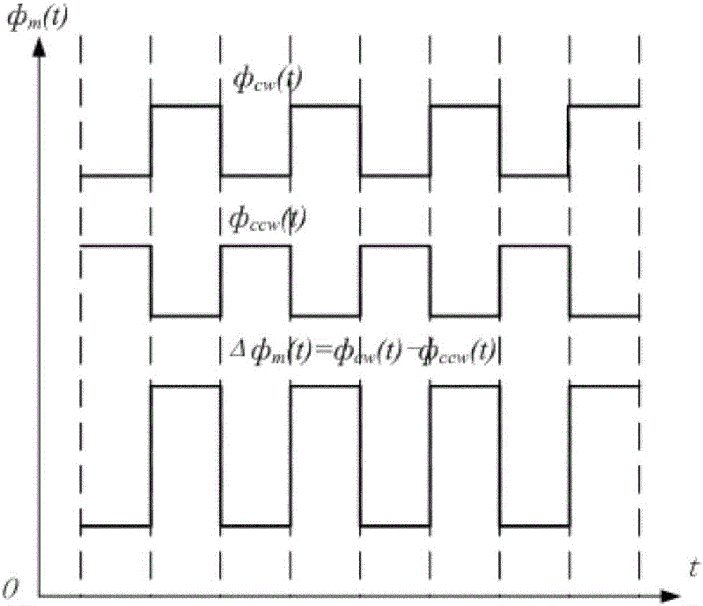 A method for selecting crystal oscillator of fiber optic gyroscope main control board based on anti-fuse fpga