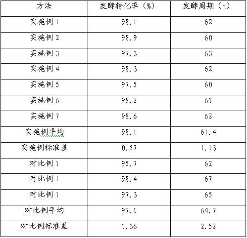 A kind of aspergillus niger seed cultivation method