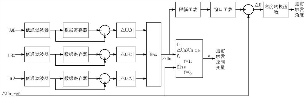 A commutation failure prevention method based on AC bus voltage disturbance