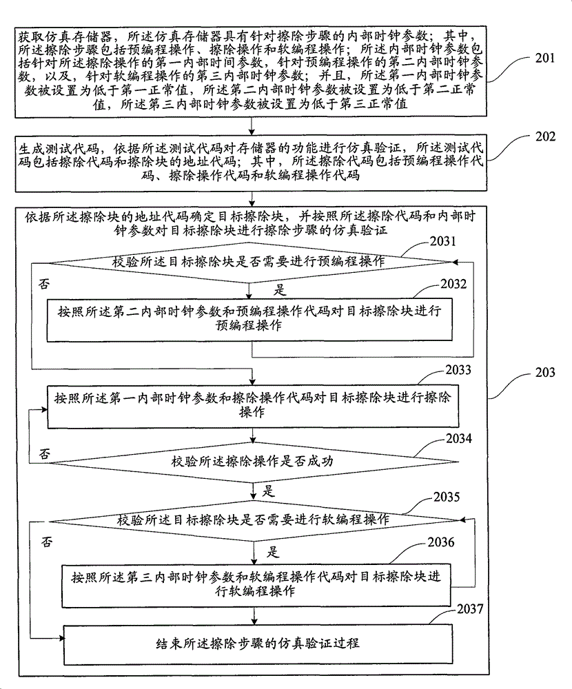 Emulation verification method of nonvolatile memory