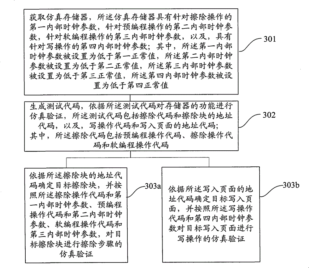 Emulation verification method of nonvolatile memory