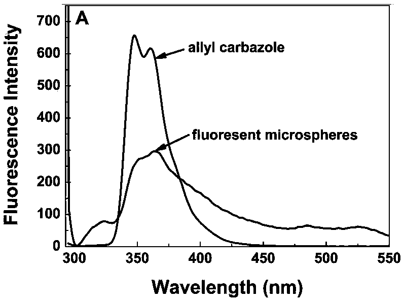 Preparing method for carboxylation porous crosslinked polystyrene copolymerized fluorescent microspheres