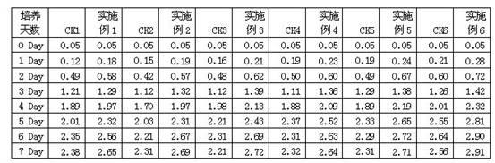 High-fat Chlorella culture solution for promoting rapid growth and preparation method thereof
