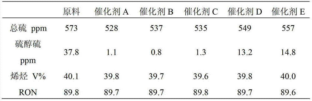 A method for removing mercaptan sulfur in catalytic cracking gasoline