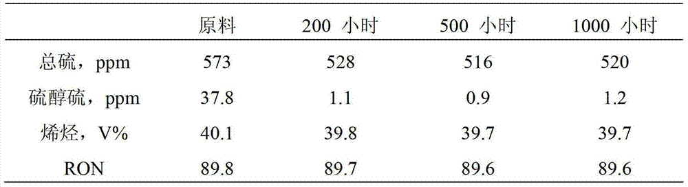 A method for removing mercaptan sulfur in catalytic cracking gasoline