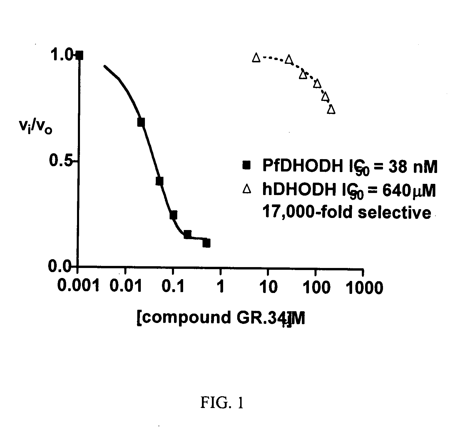 Dihydroorotate dehydrogenase inhibitors with selective Anti-malarial activity