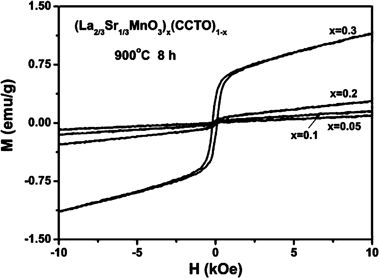Method for preparing lanthanum strontium manganite/copper calcium titanate composite magnetoelectric ceramic material by virtue of sol-gel method
