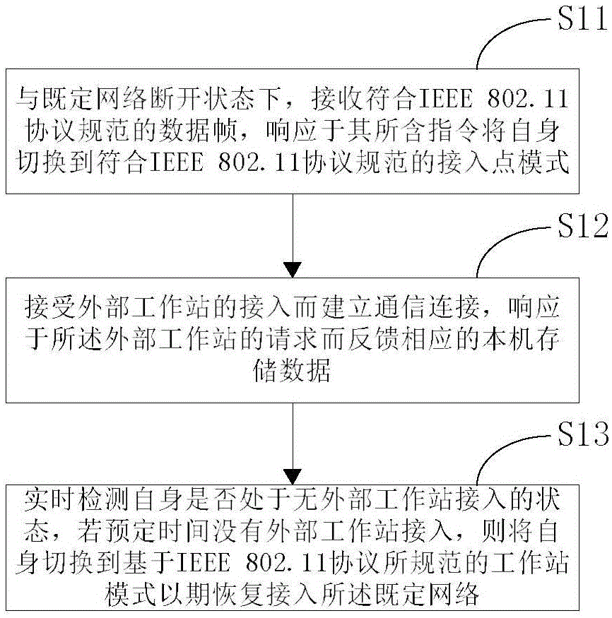 Intelligent camera device and off-network access control method thereof