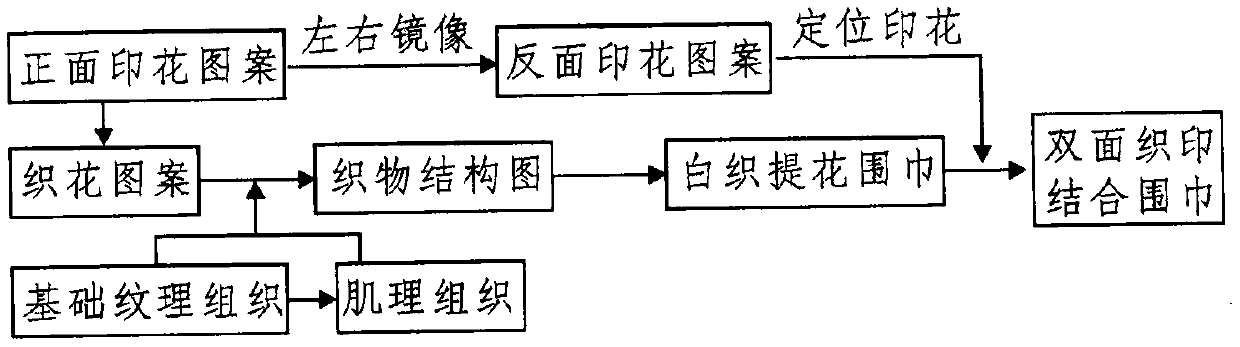 Manufacturing method of double-side weaving and printing combination silk muffler