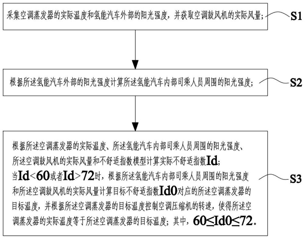 Hydrogen energy automobile air conditioner control system and method based on discomfort index